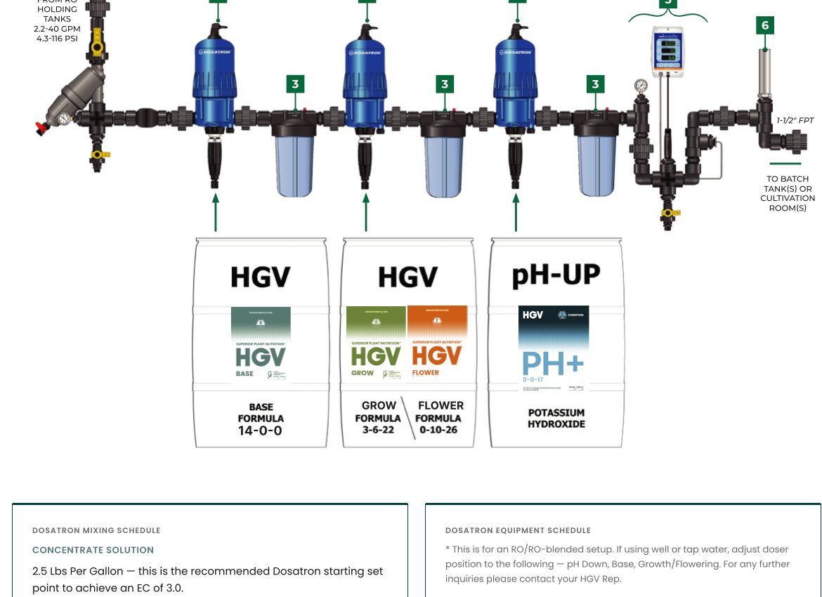 Dosatron system diagram